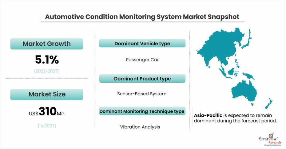 Automotive Condition Monitoring System Market Snapshot
